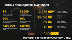 Оцінка пошкоджень Маріуполя
