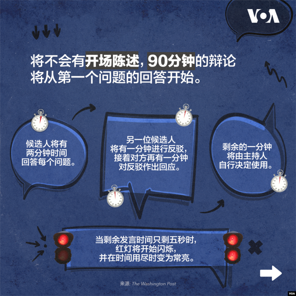 将不会有开场陈述,90分钟的辩论将从第一个问题的回答开始。候选人将有两分钟时间回答每个问题。另一位候选人将有一分钟进行反驳,接着对方再有一分钟对反驳作出回应。当剩余发言时间只剩五秒时,红灯将开始闪烁,并在时间用尽时变为常亮。 