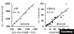 2016-2021年出生（万）
