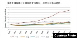 亚洲五国和地区全部国防支出按2011年美元计算示意图 (图片来自CSIS)
