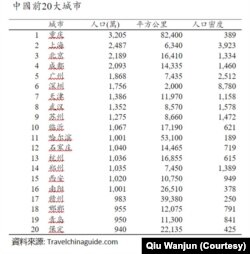 中国前二十大城市图表（邱万钧提供）
