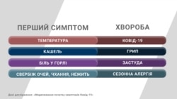 Дані дослідження "Моделювання початку симптомів Ковід-19"