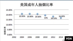 美国不同教育程度人群的抽烟率
