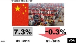 中国经济增速预计将进一步下滑。