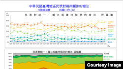 台湾陆委会“中华民国台湾地区民众对两岸关系的看法”民调结果曲线图。（2024年12月5日，台湾陆委会提供）