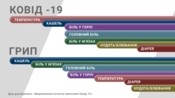 Дані дослідження "Моделювання початку симптомів Ковід-19"