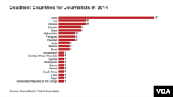 Найнебезпечніші для журналістів країни у 2014 році