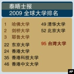 2009世界大学排名 台湾大学晋百大