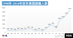 1998-2016年放弃美国国籍人数