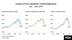 2015年1月到7月中国股市指数走势图